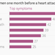 Image for article titled What you need to know about the ‘woman’s heart attack’